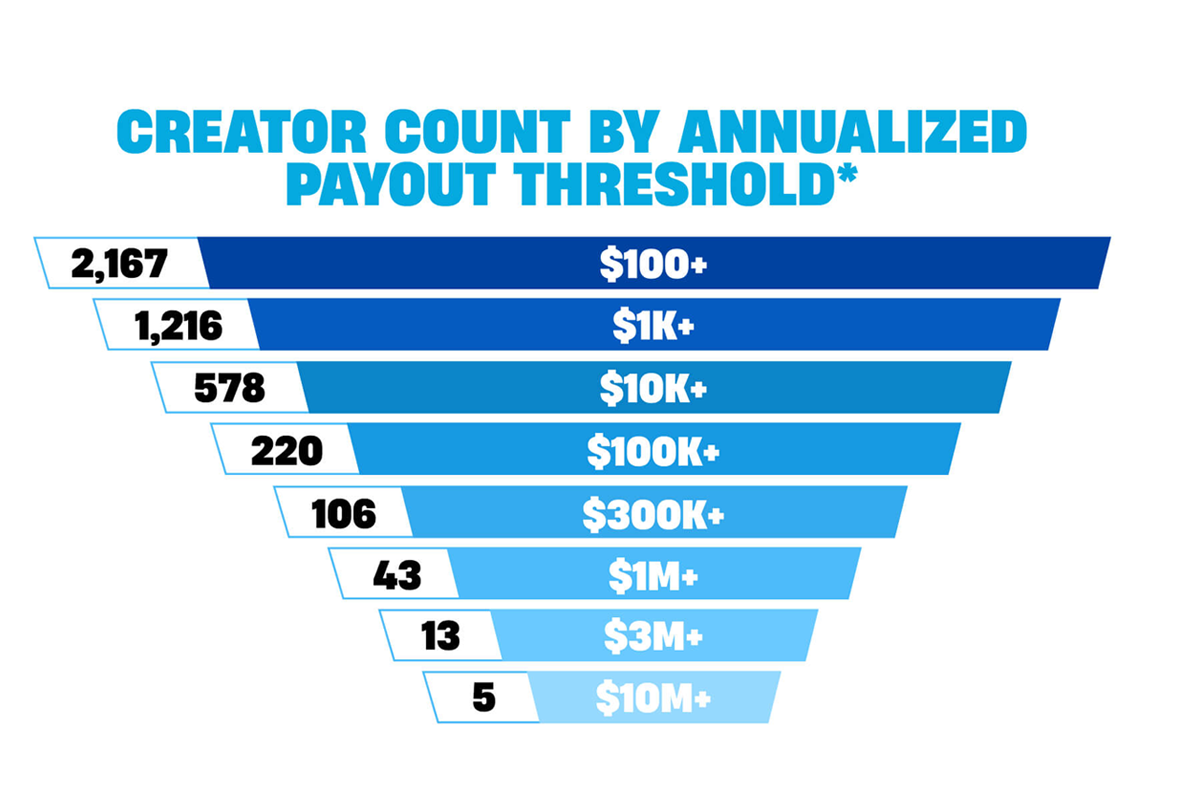 Screenshot of AI tools being used for UEFN
